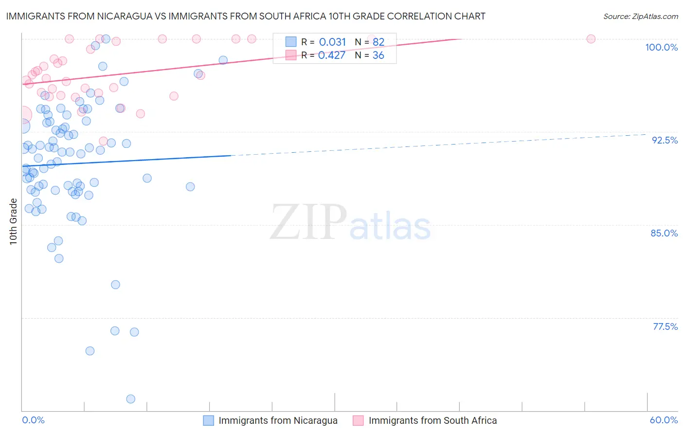 Immigrants from Nicaragua vs Immigrants from South Africa 10th Grade