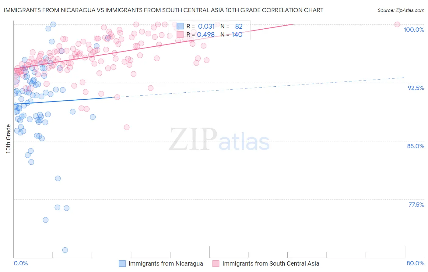 Immigrants from Nicaragua vs Immigrants from South Central Asia 10th Grade