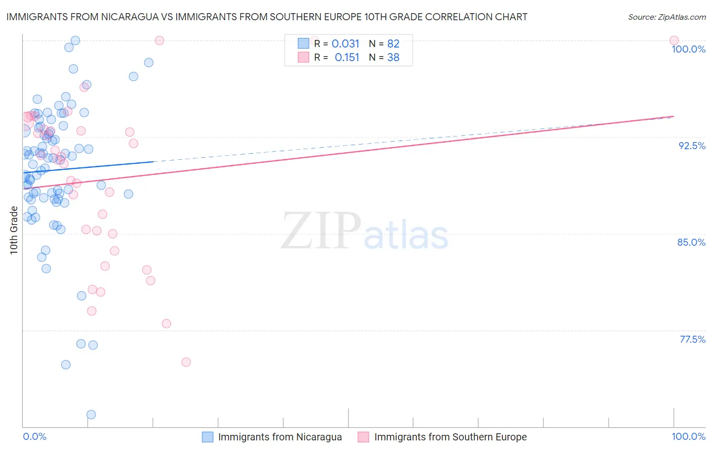 Immigrants from Nicaragua vs Immigrants from Southern Europe 10th Grade