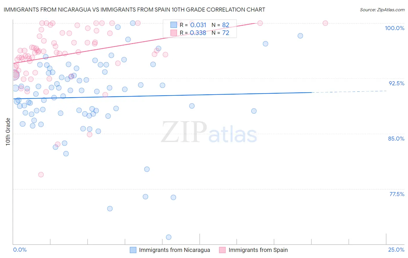 Immigrants from Nicaragua vs Immigrants from Spain 10th Grade