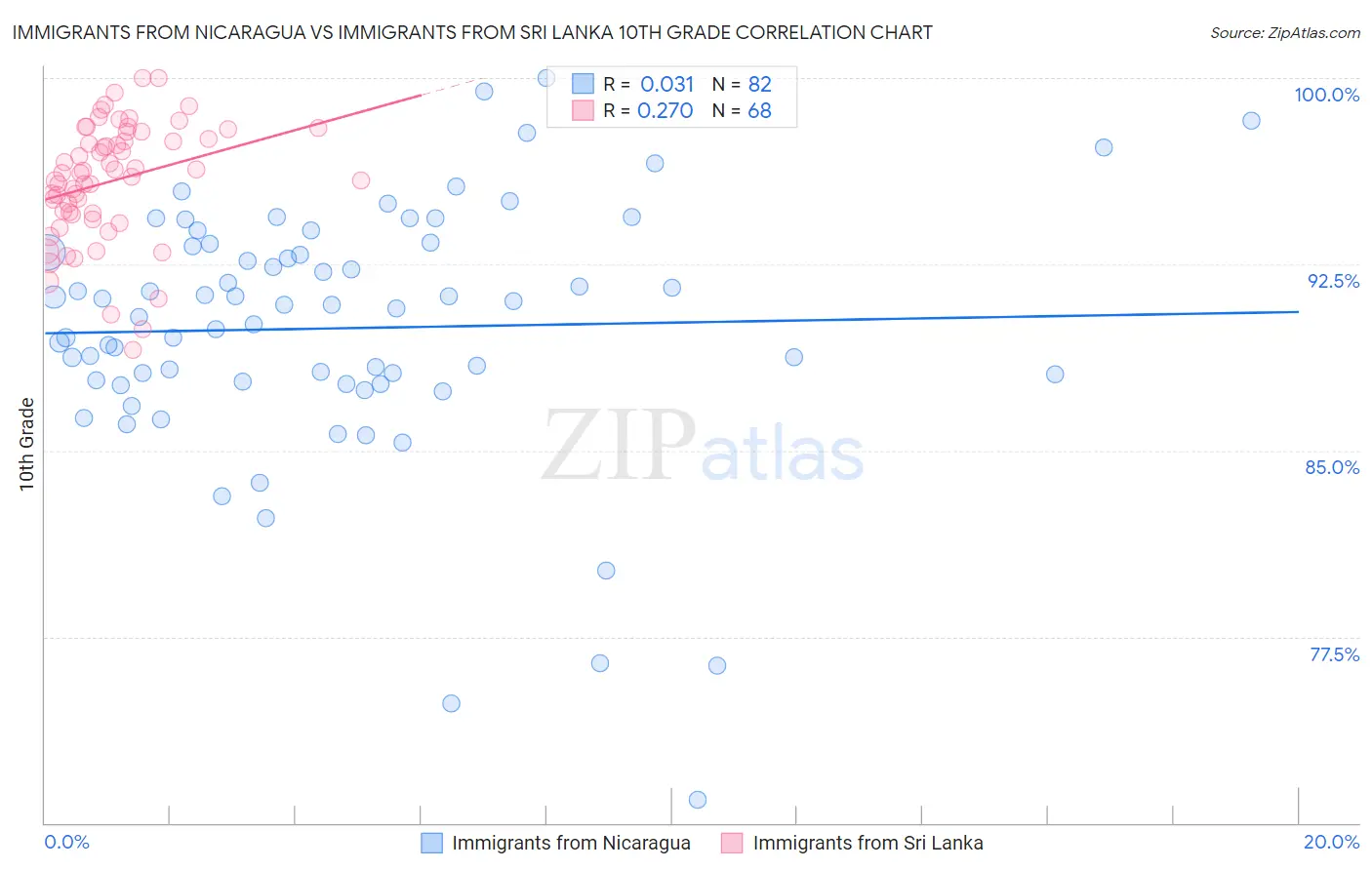 Immigrants from Nicaragua vs Immigrants from Sri Lanka 10th Grade