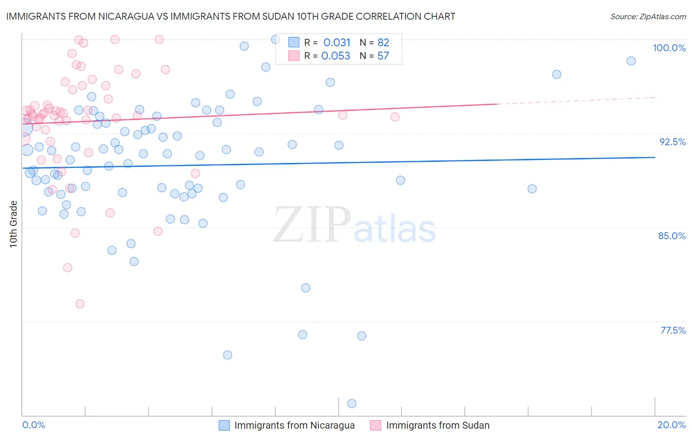 Immigrants from Nicaragua vs Immigrants from Sudan 10th Grade