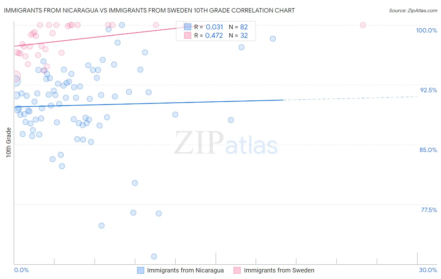 Immigrants from Nicaragua vs Immigrants from Sweden 10th Grade