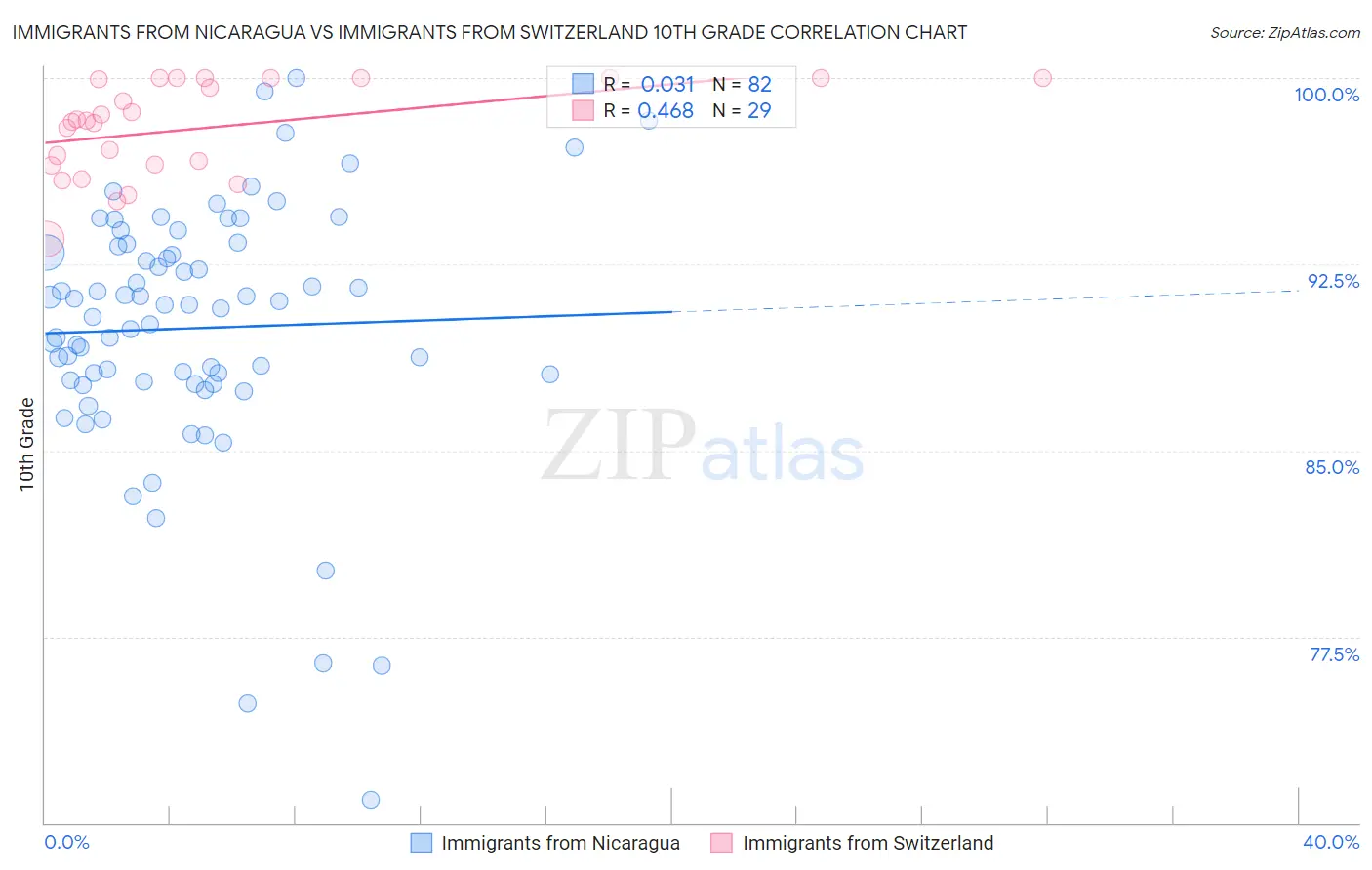 Immigrants from Nicaragua vs Immigrants from Switzerland 10th Grade