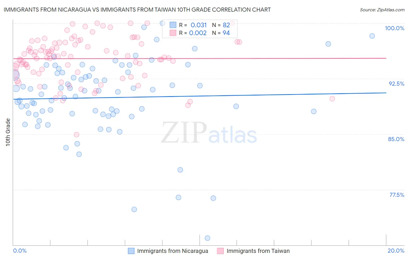 Immigrants from Nicaragua vs Immigrants from Taiwan 10th Grade