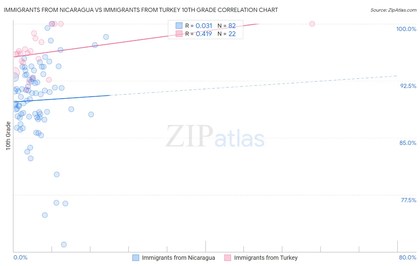 Immigrants from Nicaragua vs Immigrants from Turkey 10th Grade
