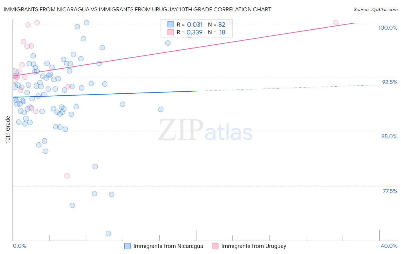 Immigrants from Nicaragua vs Immigrants from Uruguay 10th Grade