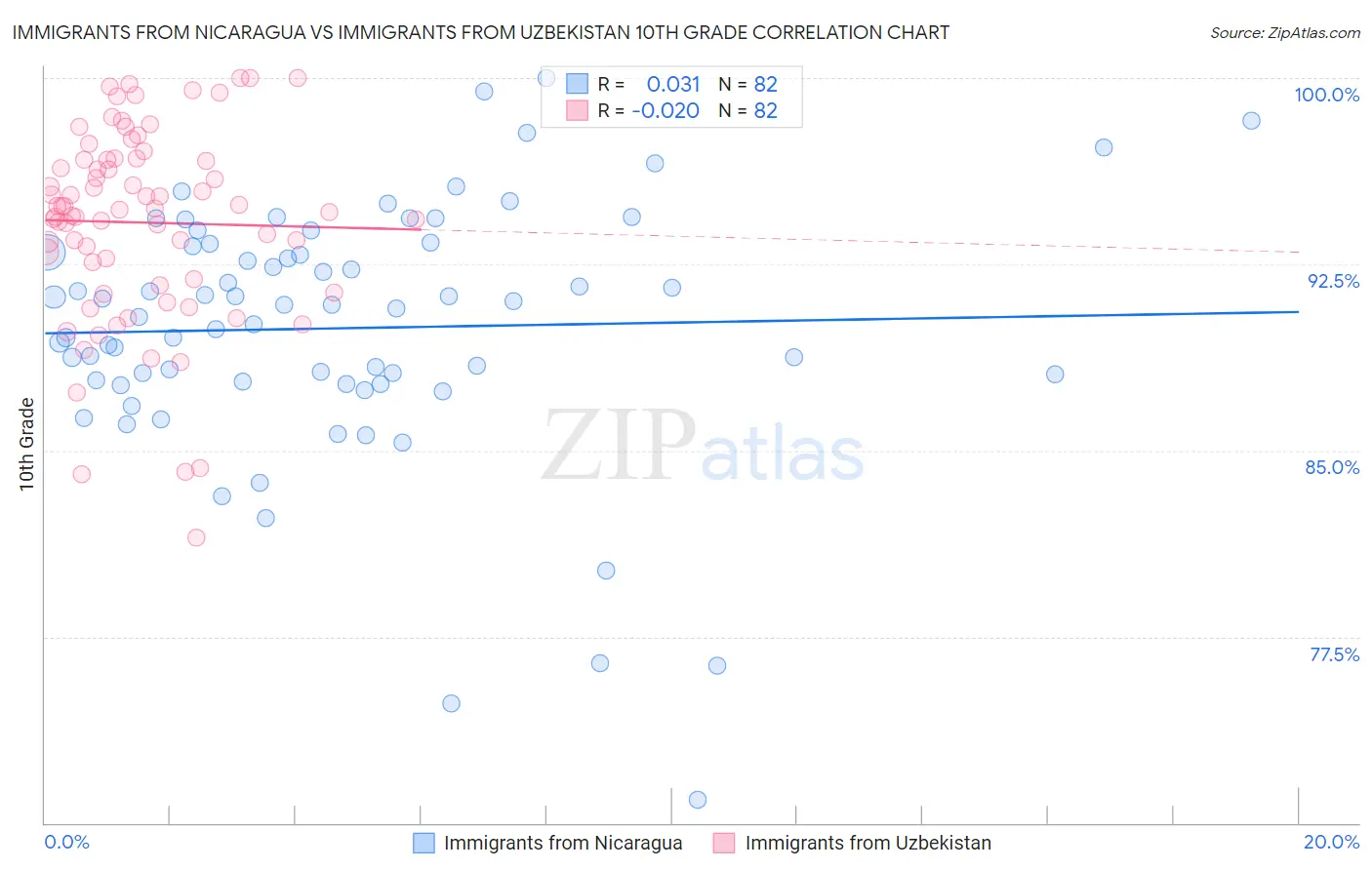 Immigrants from Nicaragua vs Immigrants from Uzbekistan 10th Grade