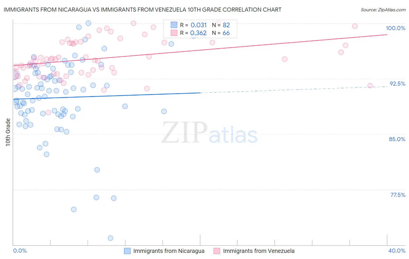 Immigrants from Nicaragua vs Immigrants from Venezuela 10th Grade