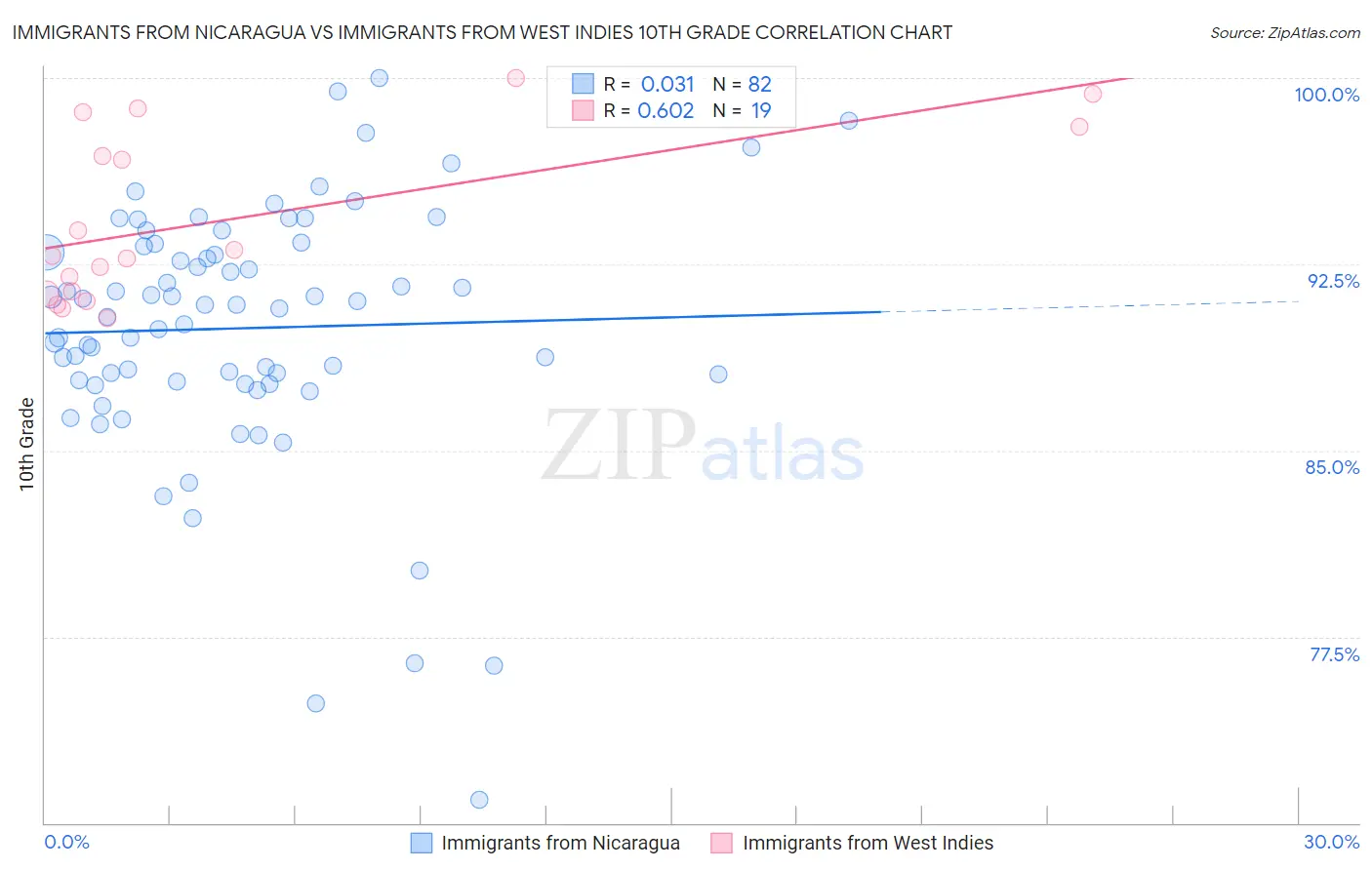 Immigrants from Nicaragua vs Immigrants from West Indies 10th Grade