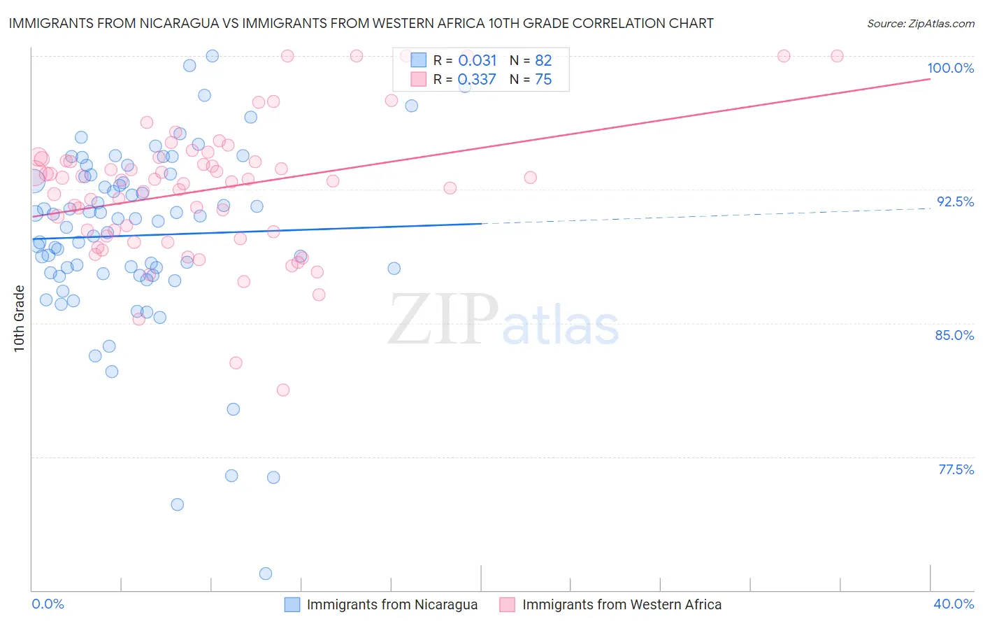 Immigrants from Nicaragua vs Immigrants from Western Africa 10th Grade