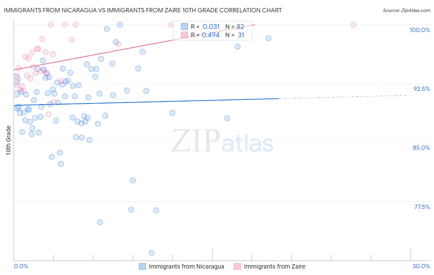 Immigrants from Nicaragua vs Immigrants from Zaire 10th Grade