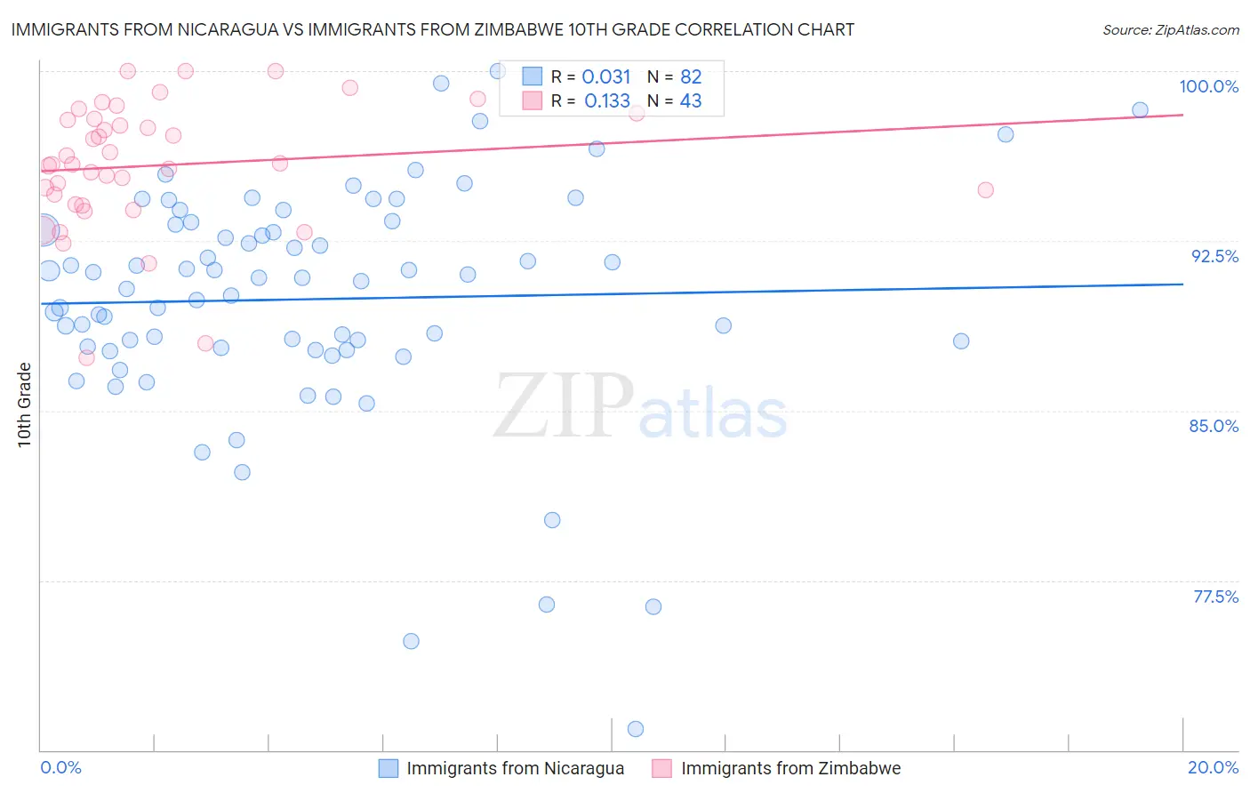 Immigrants from Nicaragua vs Immigrants from Zimbabwe 10th Grade