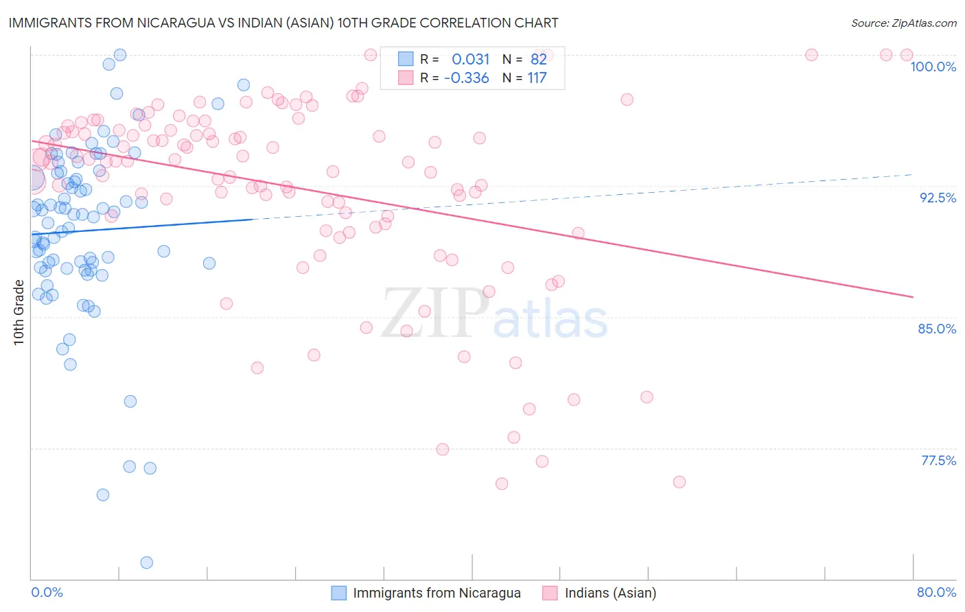 Immigrants from Nicaragua vs Indian (Asian) 10th Grade
