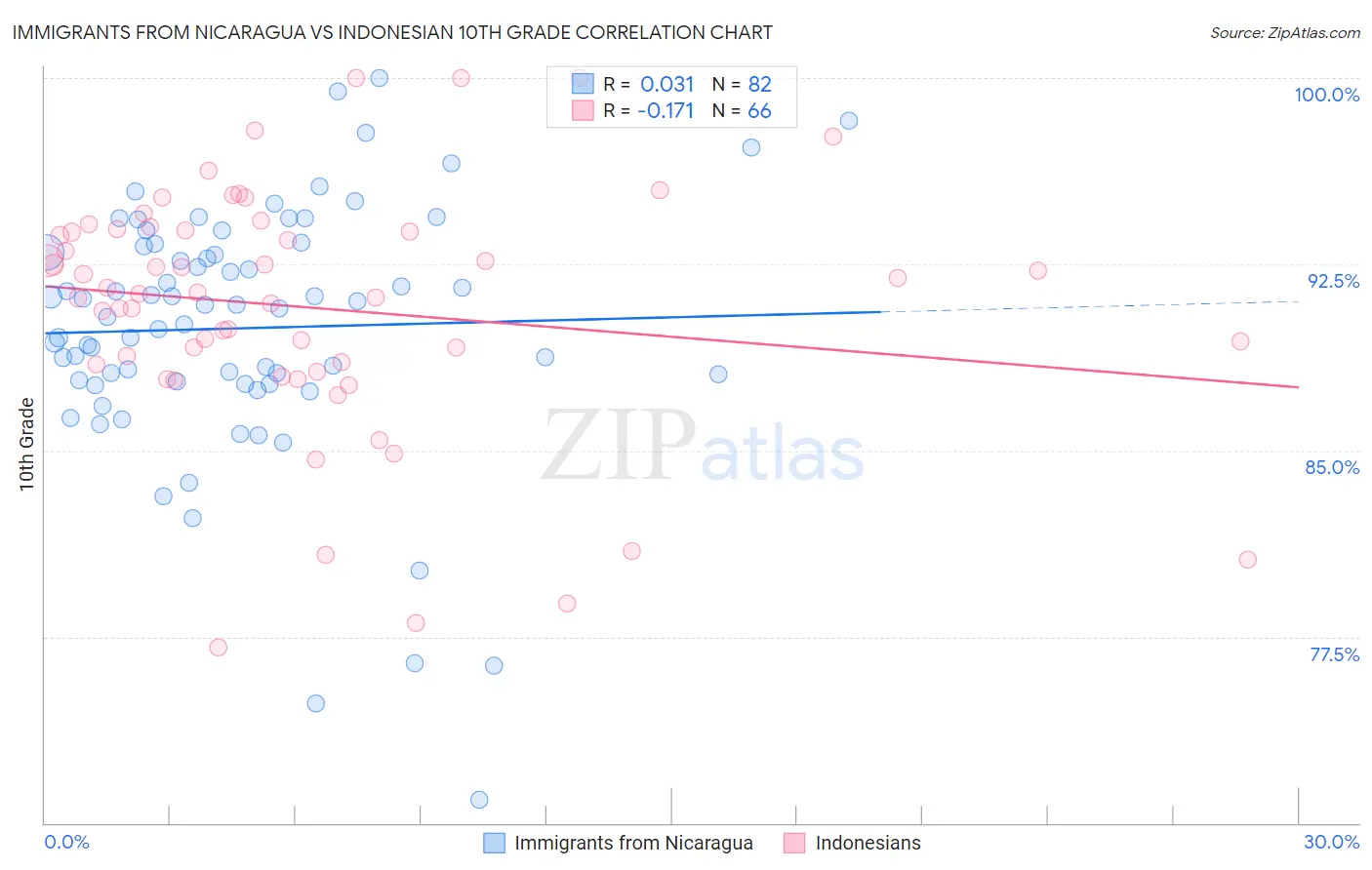 Immigrants from Nicaragua vs Indonesian 10th Grade