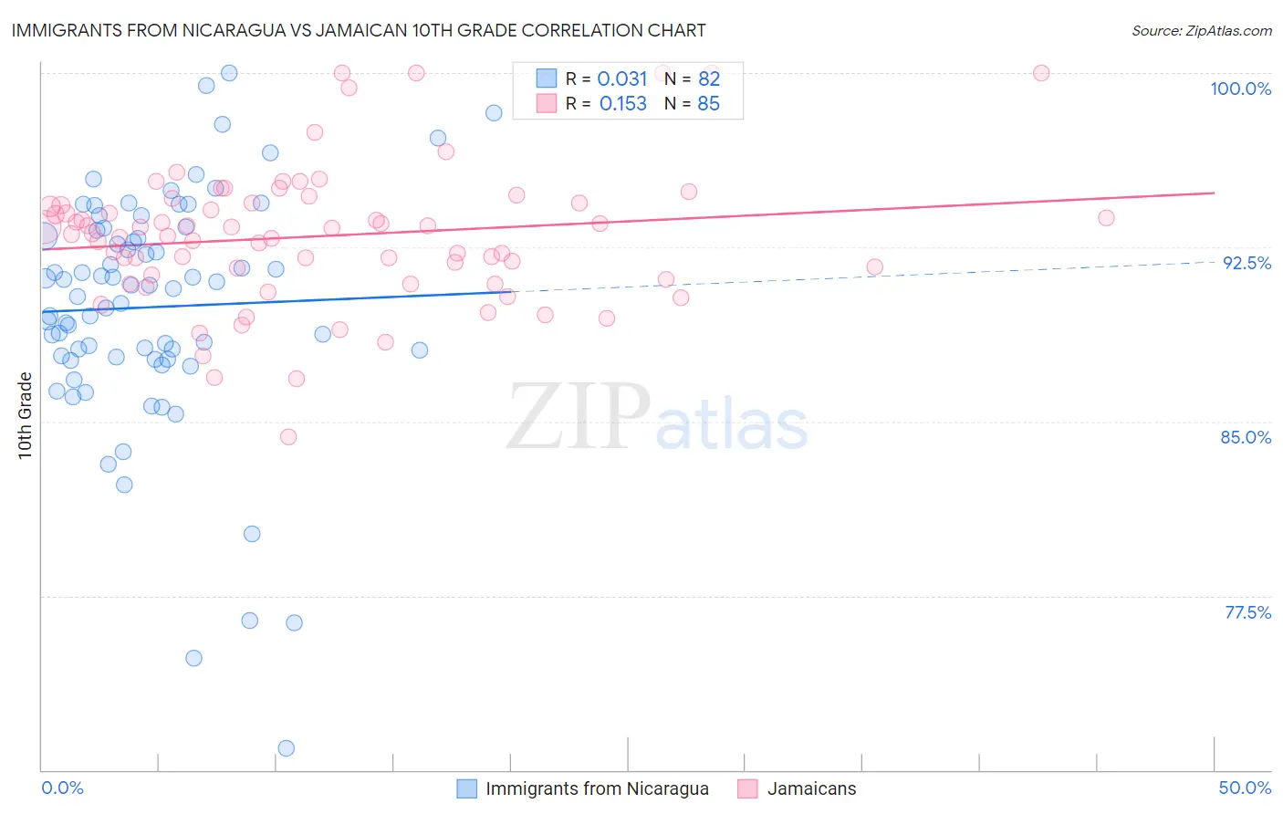 Immigrants from Nicaragua vs Jamaican 10th Grade