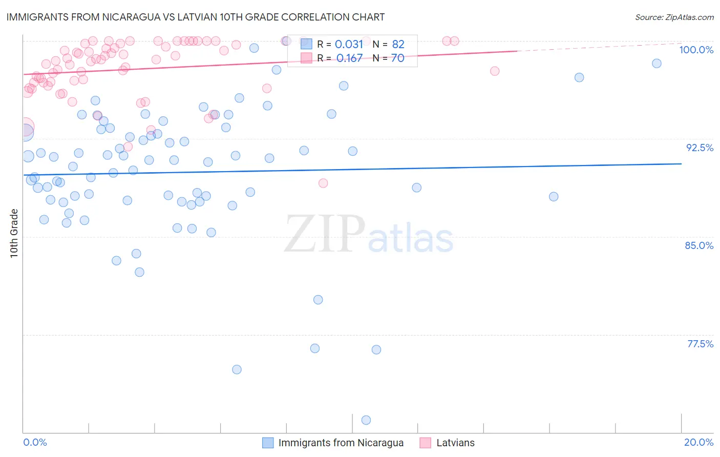 Immigrants from Nicaragua vs Latvian 10th Grade
