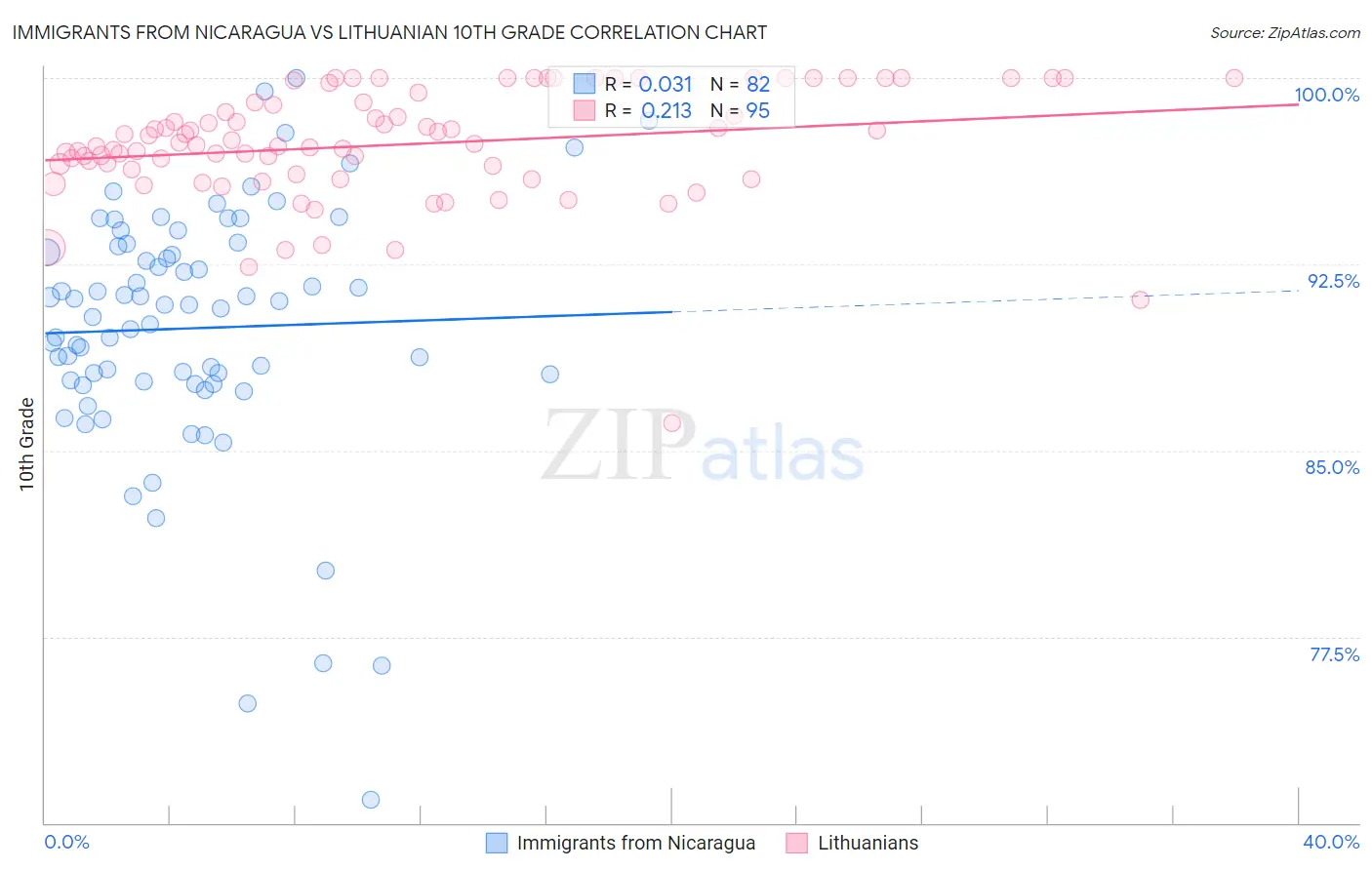 Immigrants from Nicaragua vs Lithuanian 10th Grade