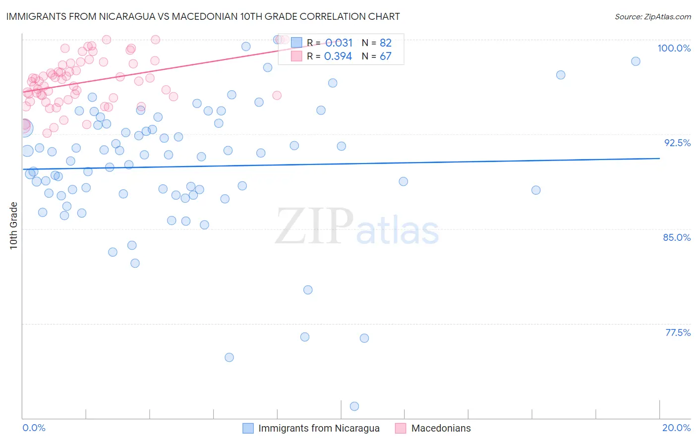 Immigrants from Nicaragua vs Macedonian 10th Grade