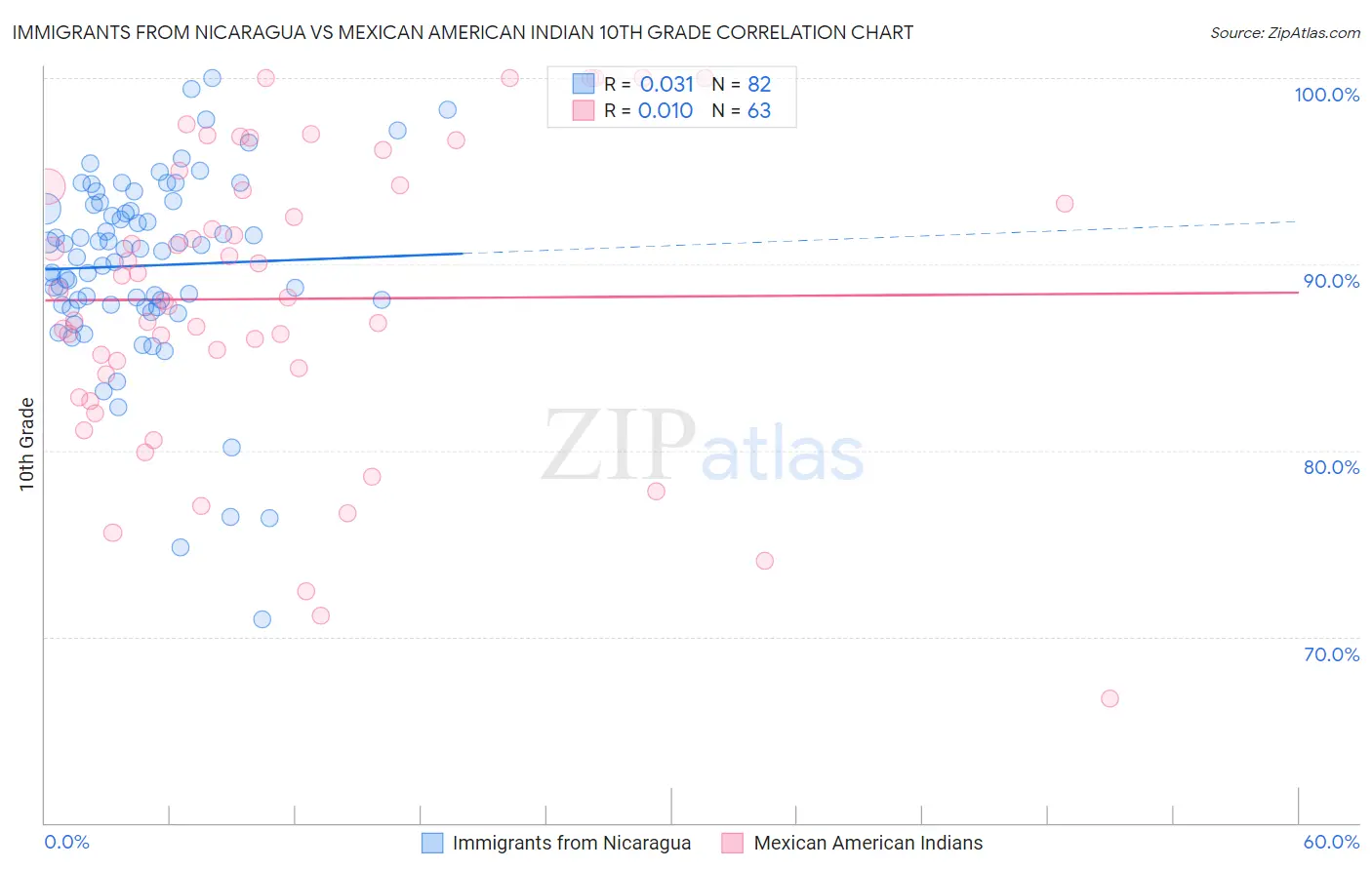 Immigrants from Nicaragua vs Mexican American Indian 10th Grade