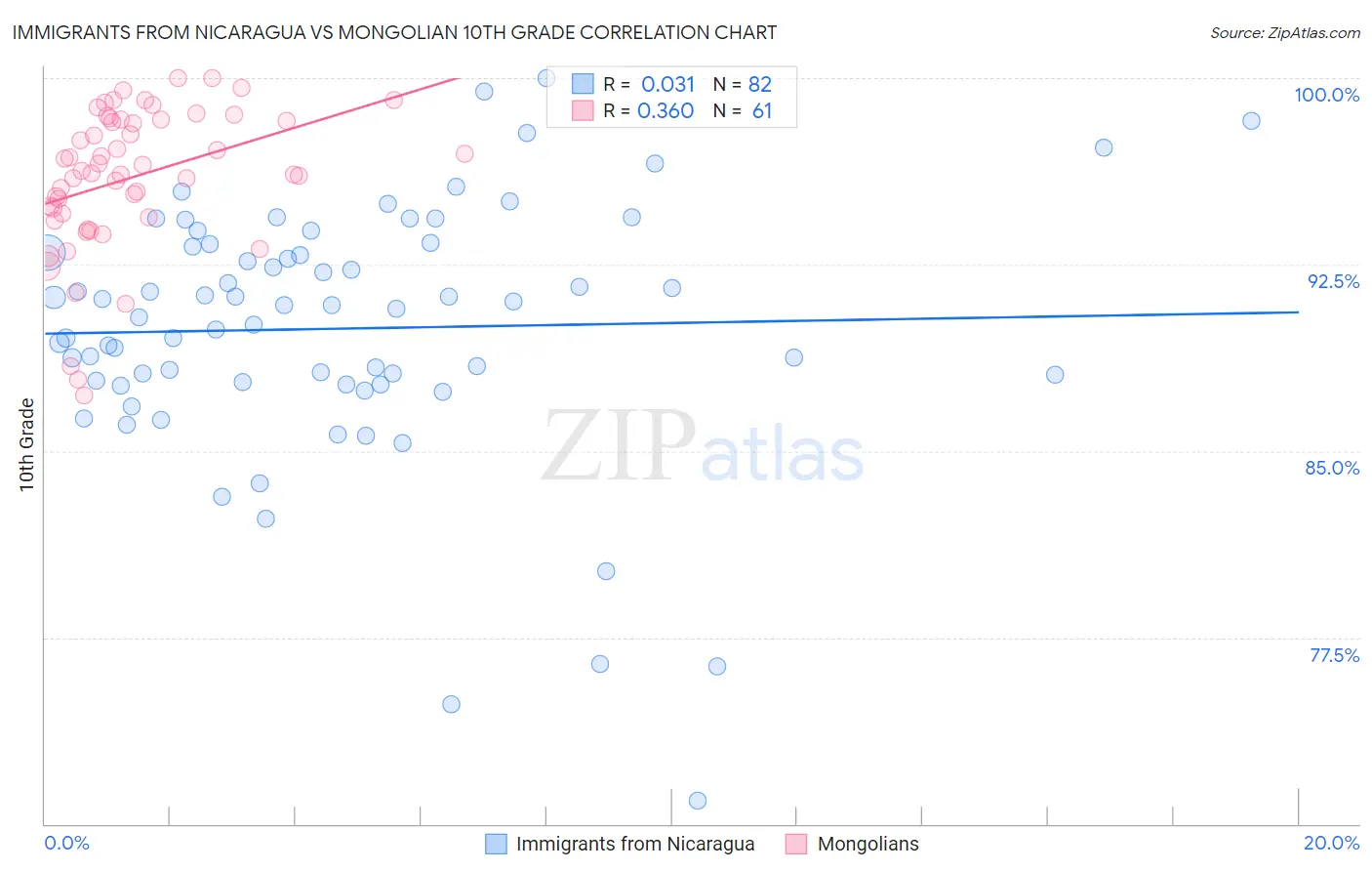 Immigrants from Nicaragua vs Mongolian 10th Grade