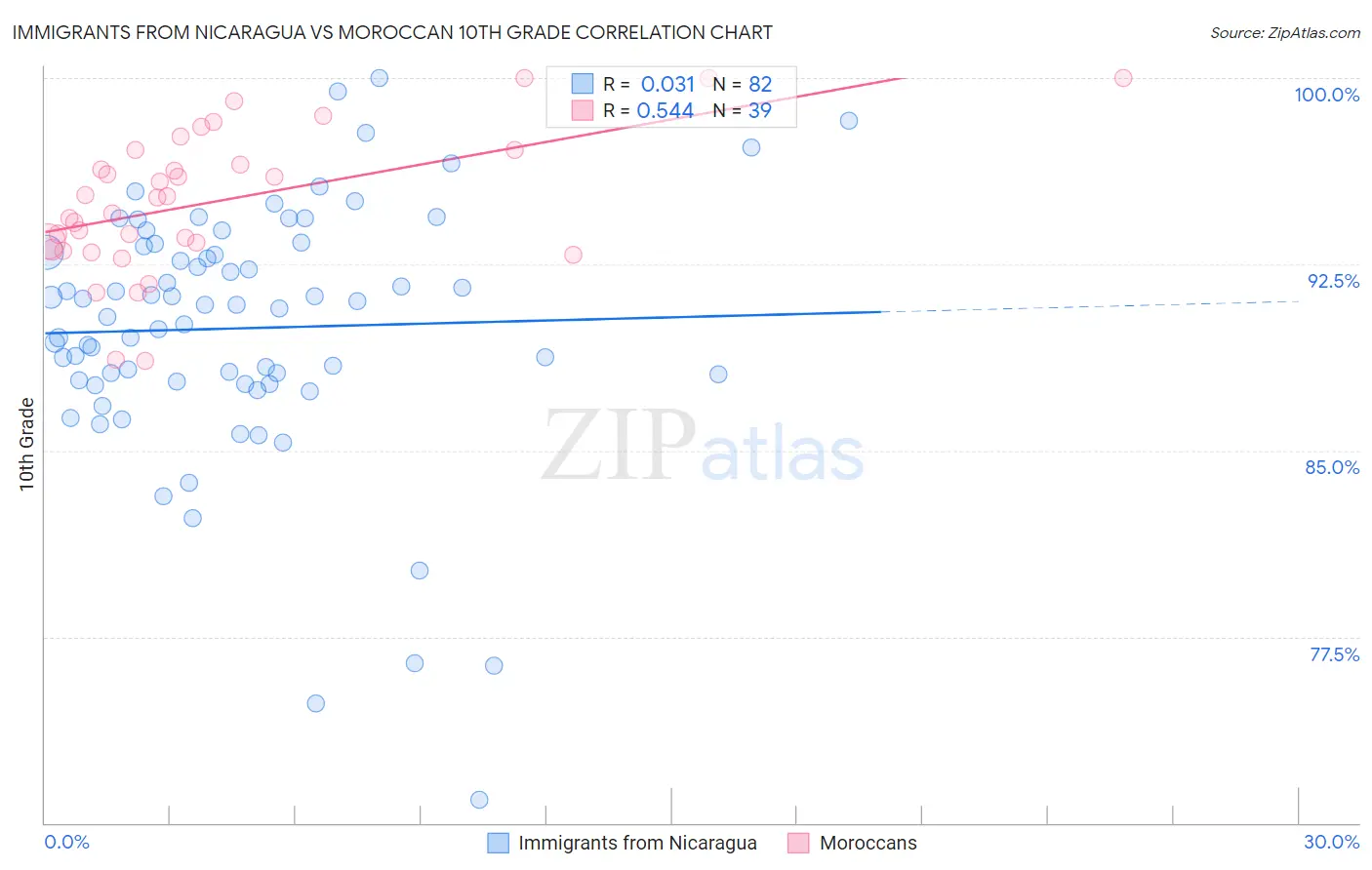Immigrants from Nicaragua vs Moroccan 10th Grade