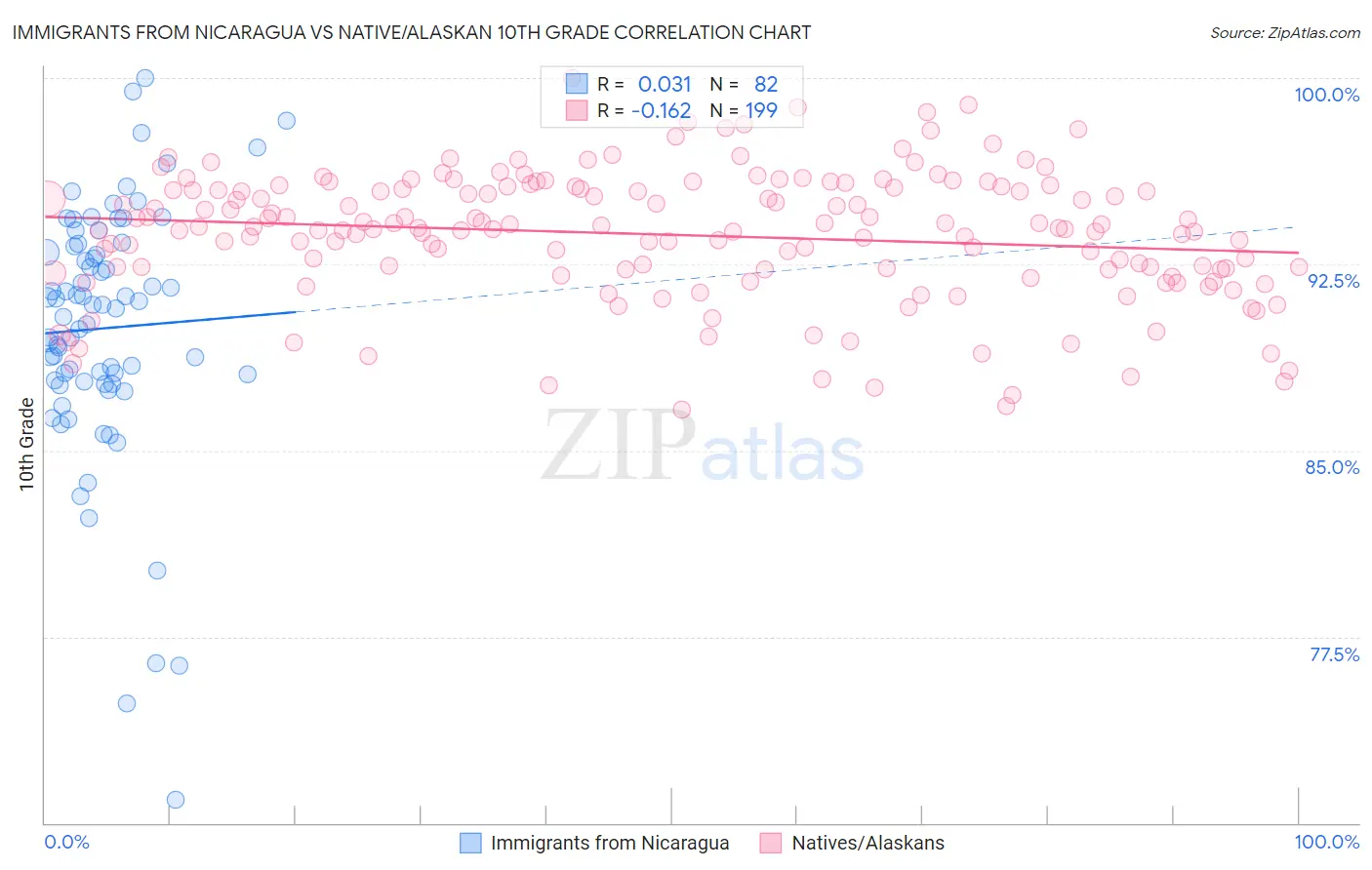 Immigrants from Nicaragua vs Native/Alaskan 10th Grade