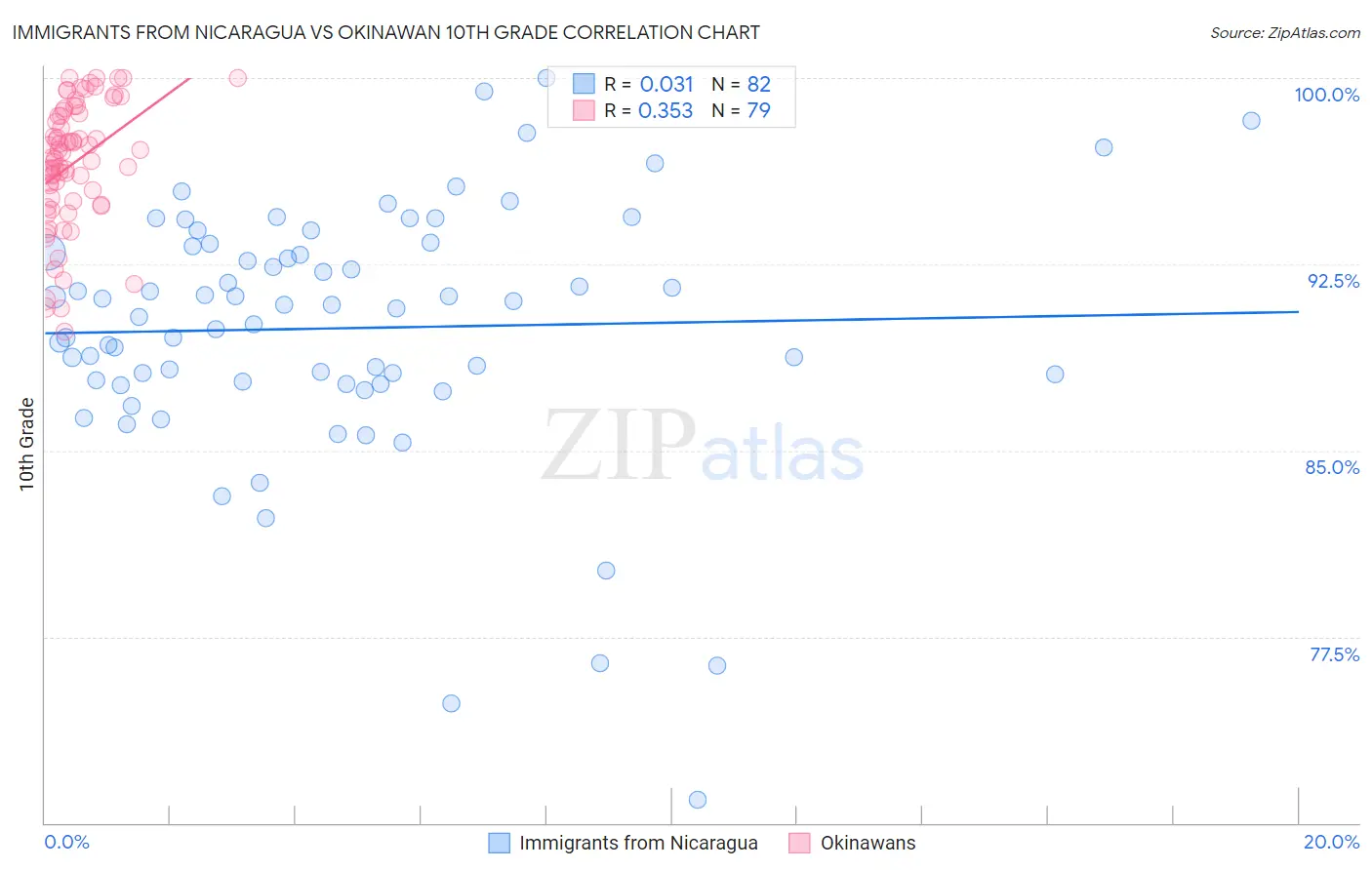 Immigrants from Nicaragua vs Okinawan 10th Grade