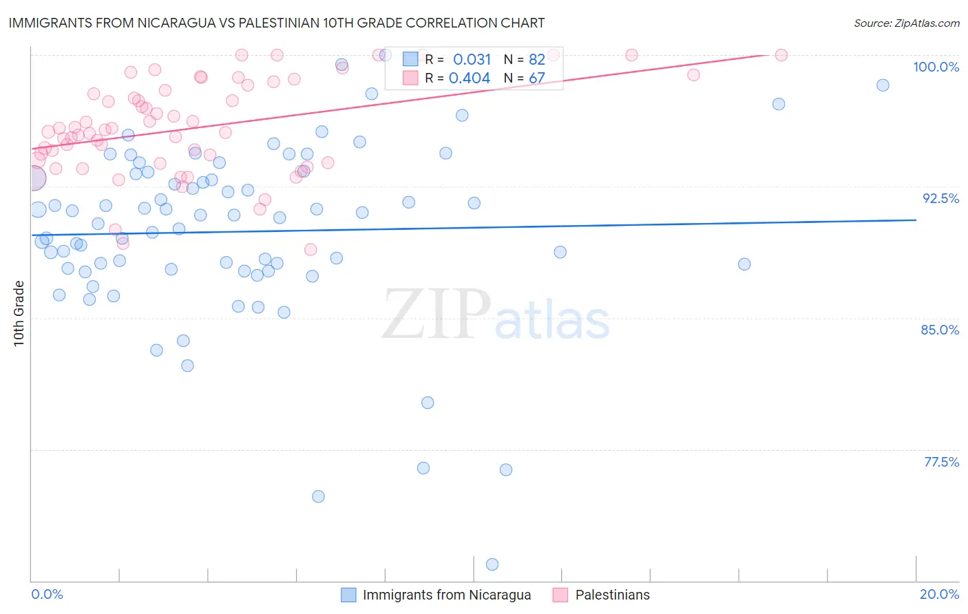 Immigrants from Nicaragua vs Palestinian 10th Grade