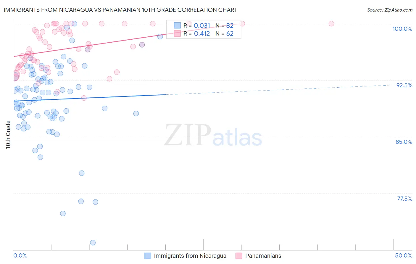 Immigrants from Nicaragua vs Panamanian 10th Grade