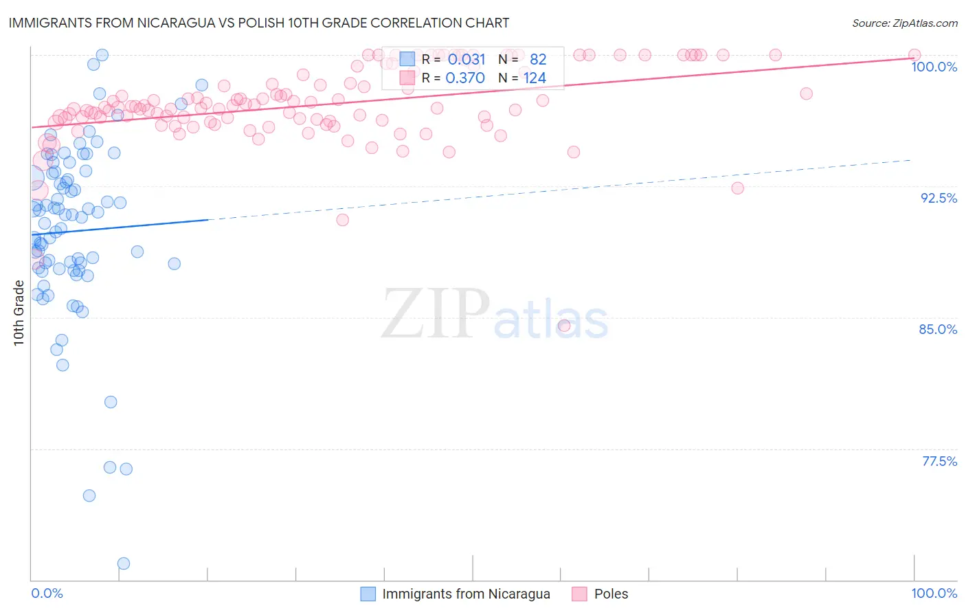 Immigrants from Nicaragua vs Polish 10th Grade