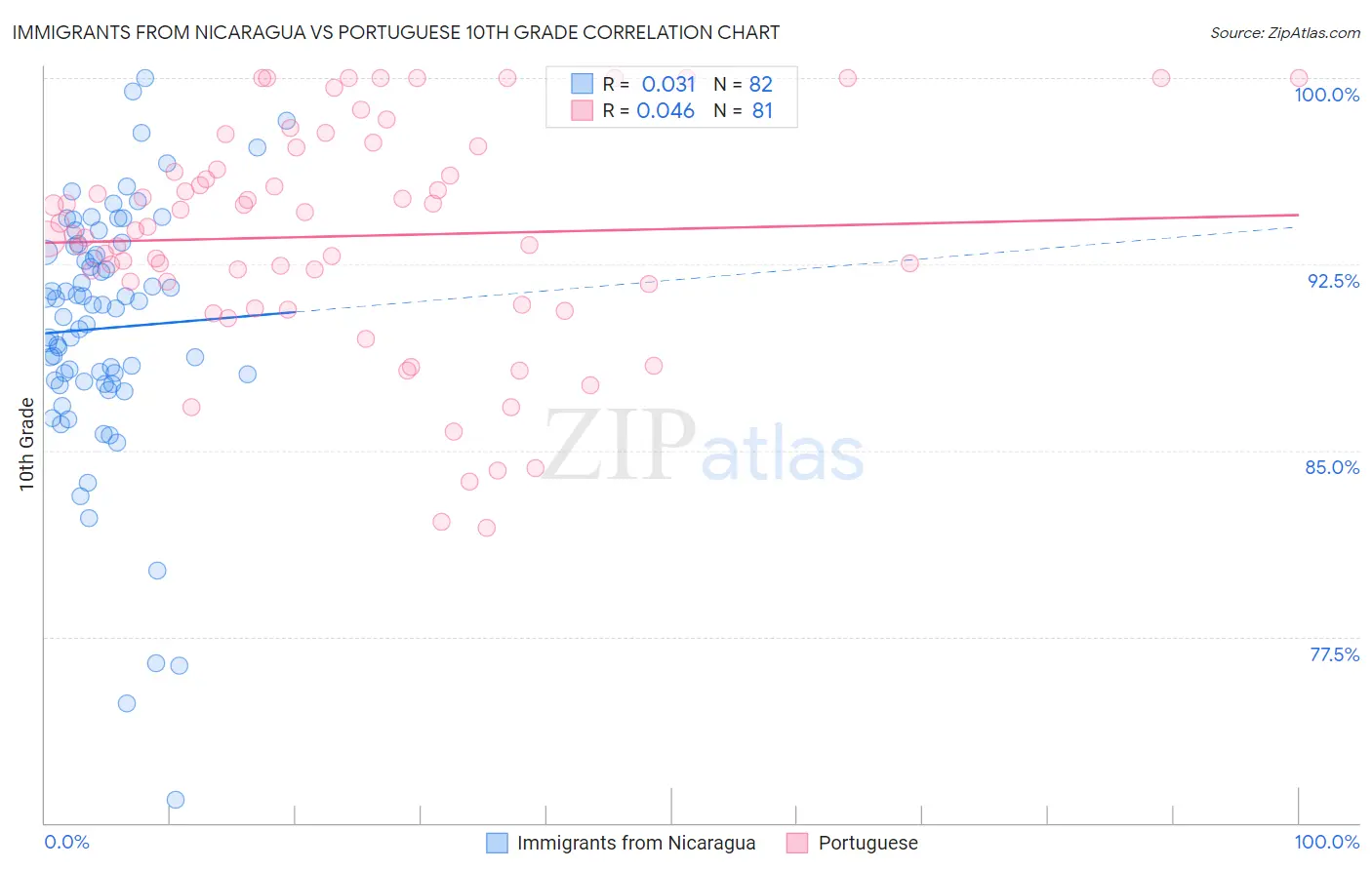 Immigrants from Nicaragua vs Portuguese 10th Grade