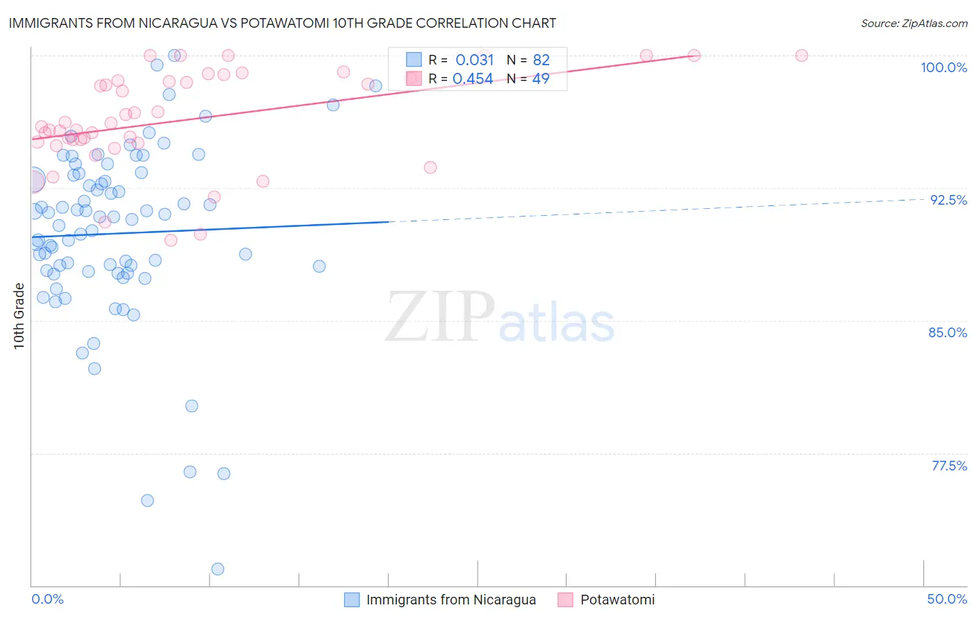 Immigrants from Nicaragua vs Potawatomi 10th Grade