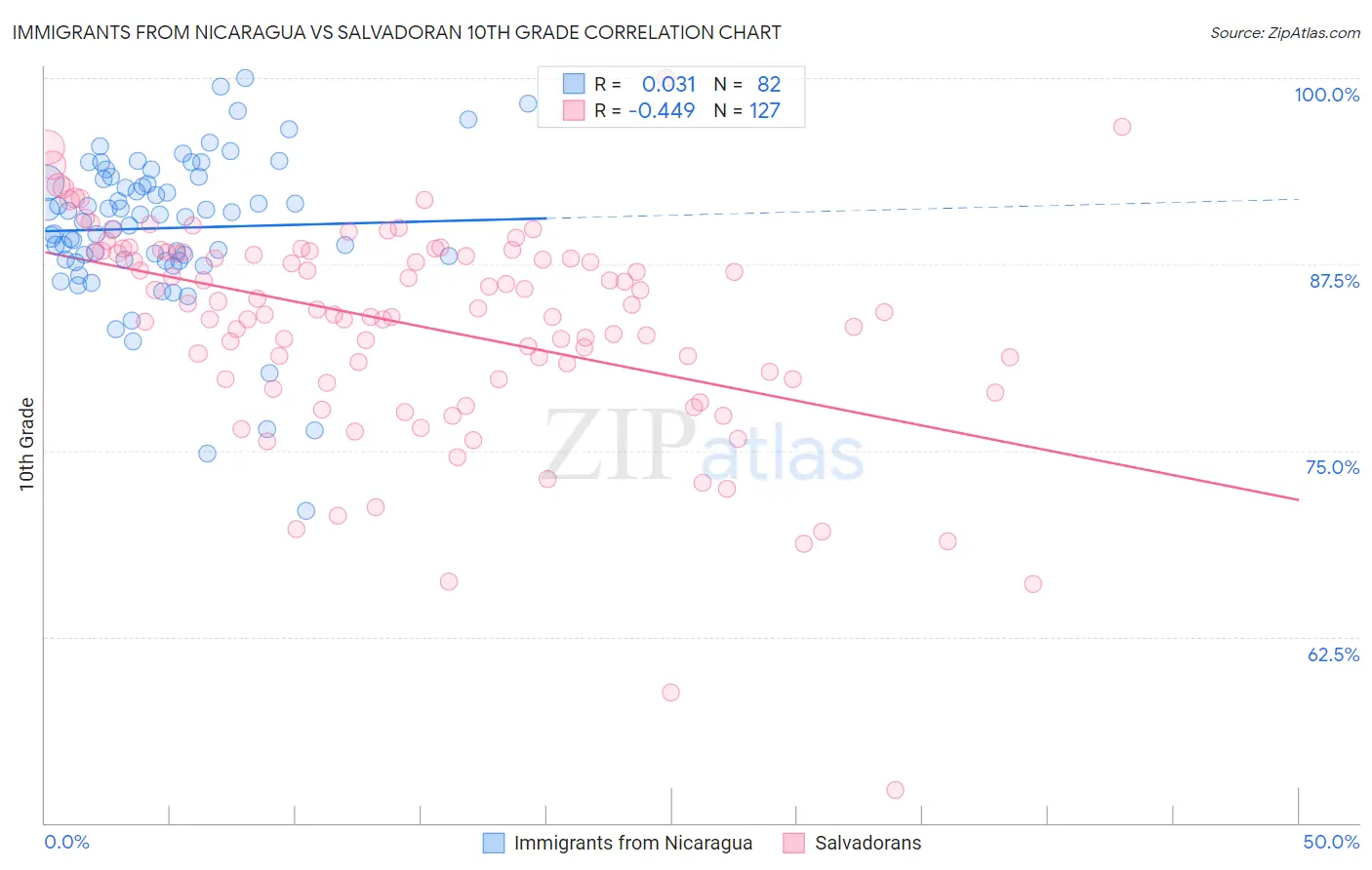 Immigrants from Nicaragua vs Salvadoran 10th Grade