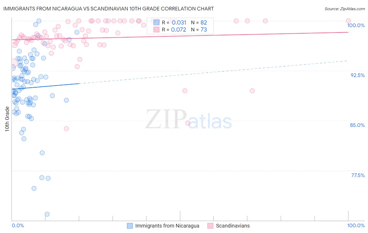 Immigrants from Nicaragua vs Scandinavian 10th Grade
