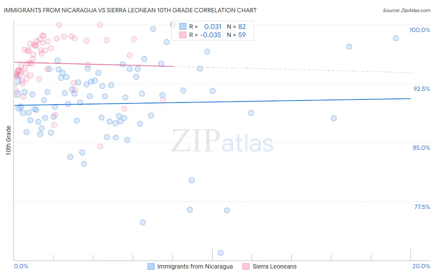 Immigrants from Nicaragua vs Sierra Leonean 10th Grade