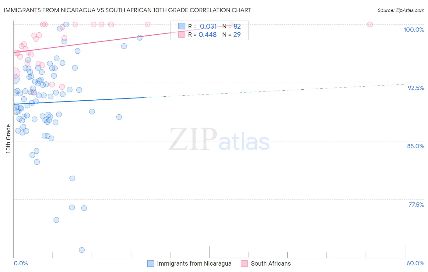 Immigrants from Nicaragua vs South African 10th Grade