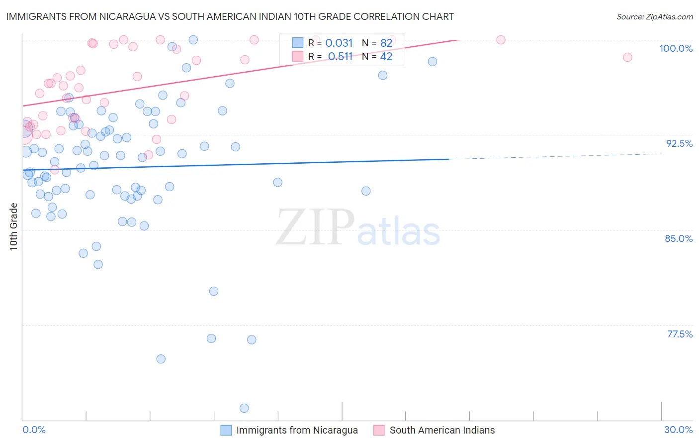 Immigrants from Nicaragua vs South American Indian 10th Grade