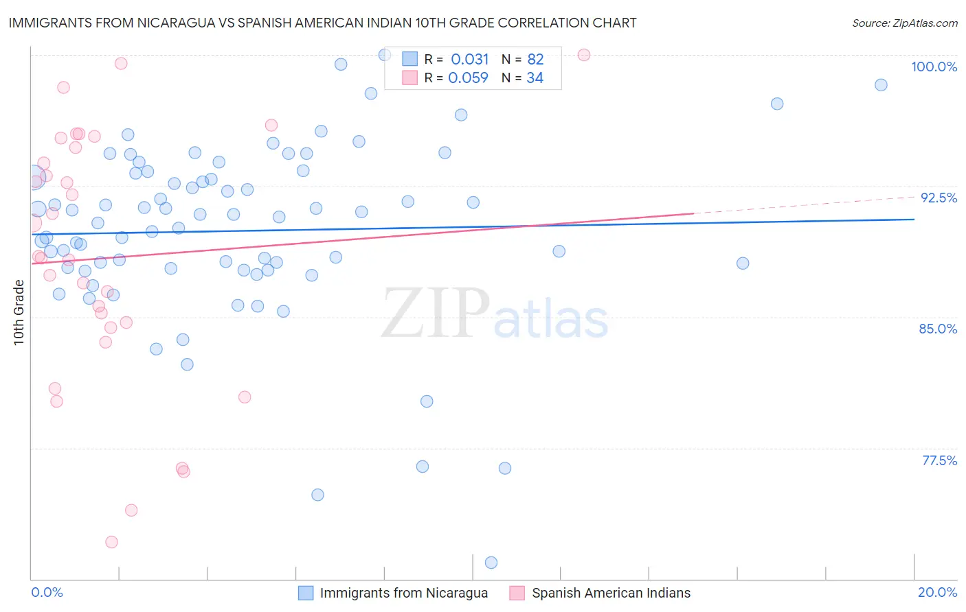 Immigrants from Nicaragua vs Spanish American Indian 10th Grade