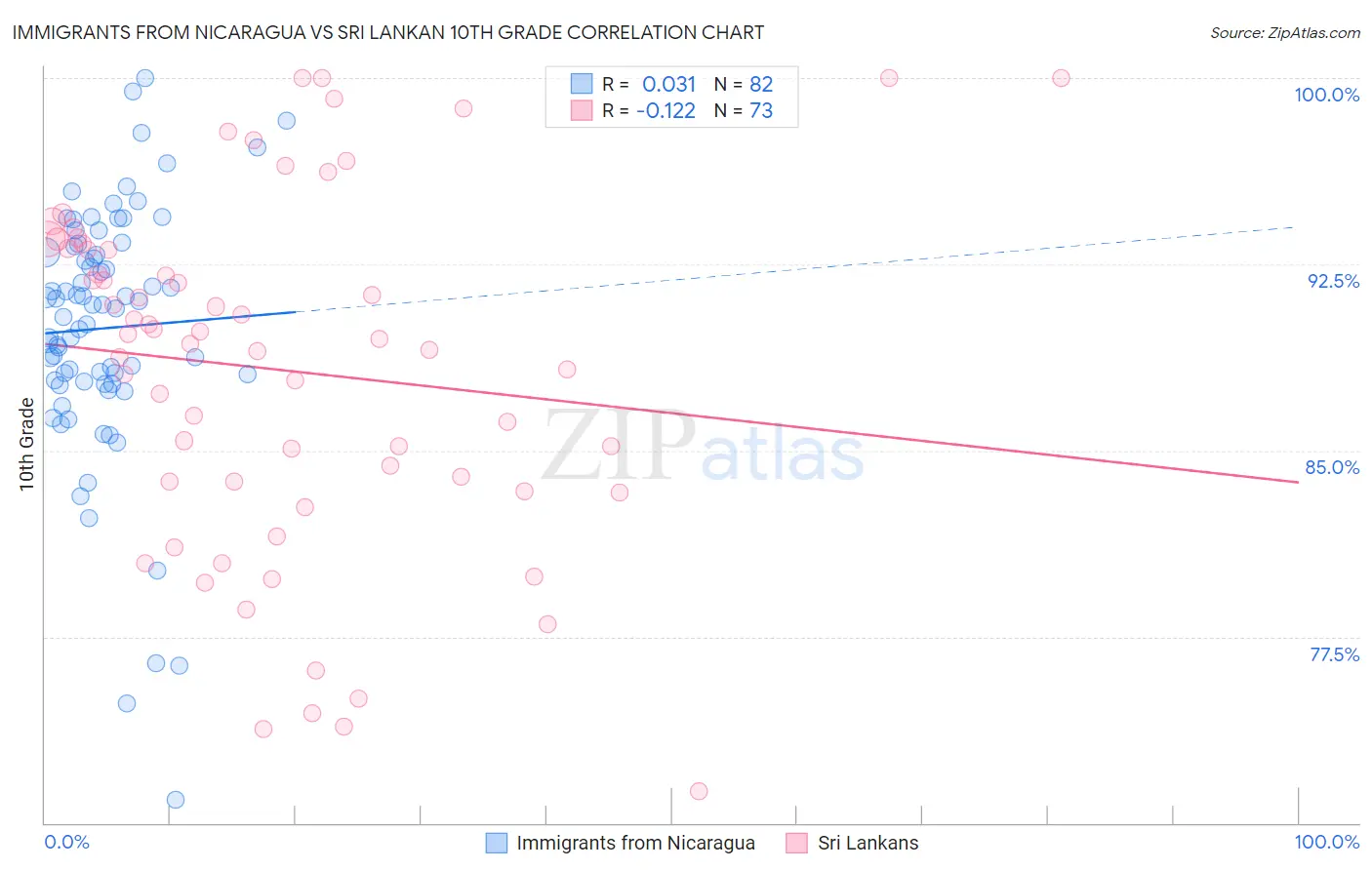 Immigrants from Nicaragua vs Sri Lankan 10th Grade