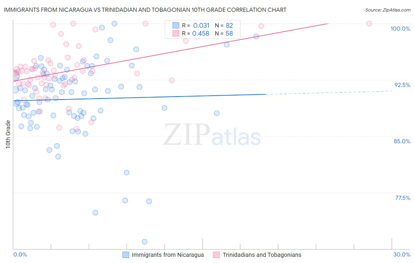 Immigrants from Nicaragua vs Trinidadian and Tobagonian 10th Grade