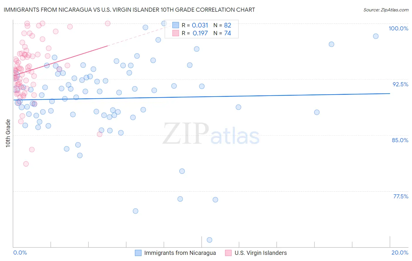 Immigrants from Nicaragua vs U.S. Virgin Islander 10th Grade