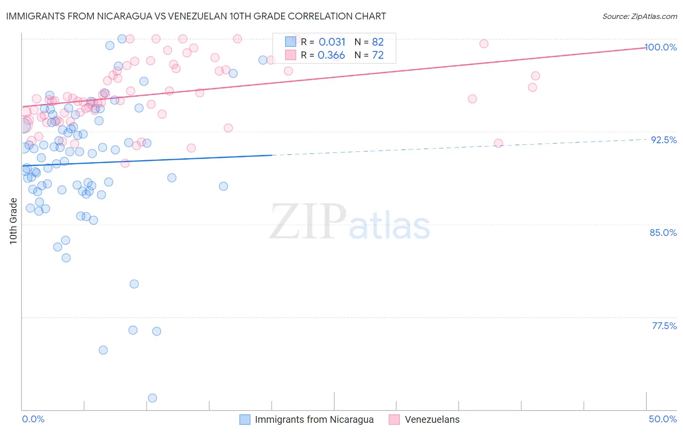 Immigrants from Nicaragua vs Venezuelan 10th Grade