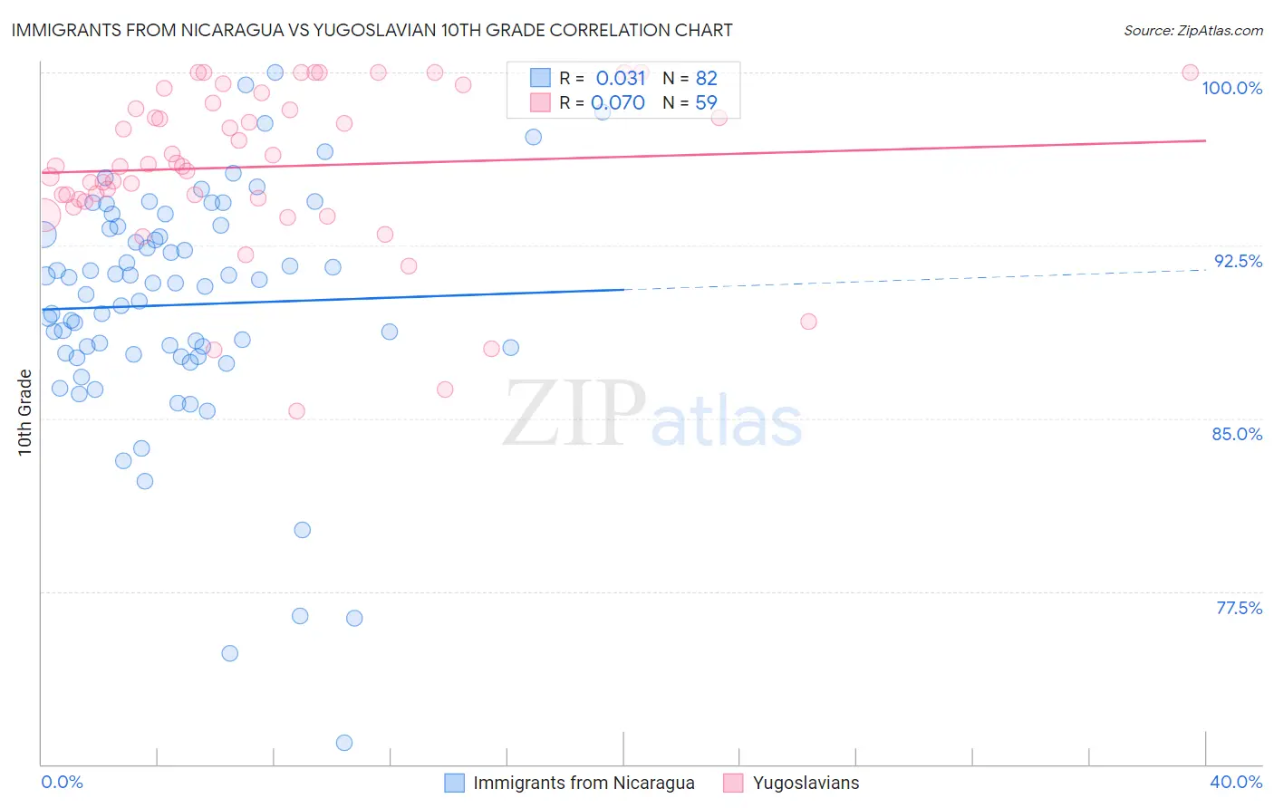 Immigrants from Nicaragua vs Yugoslavian 10th Grade