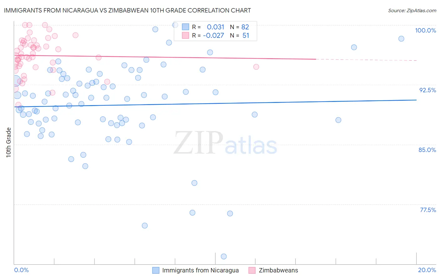 Immigrants from Nicaragua vs Zimbabwean 10th Grade