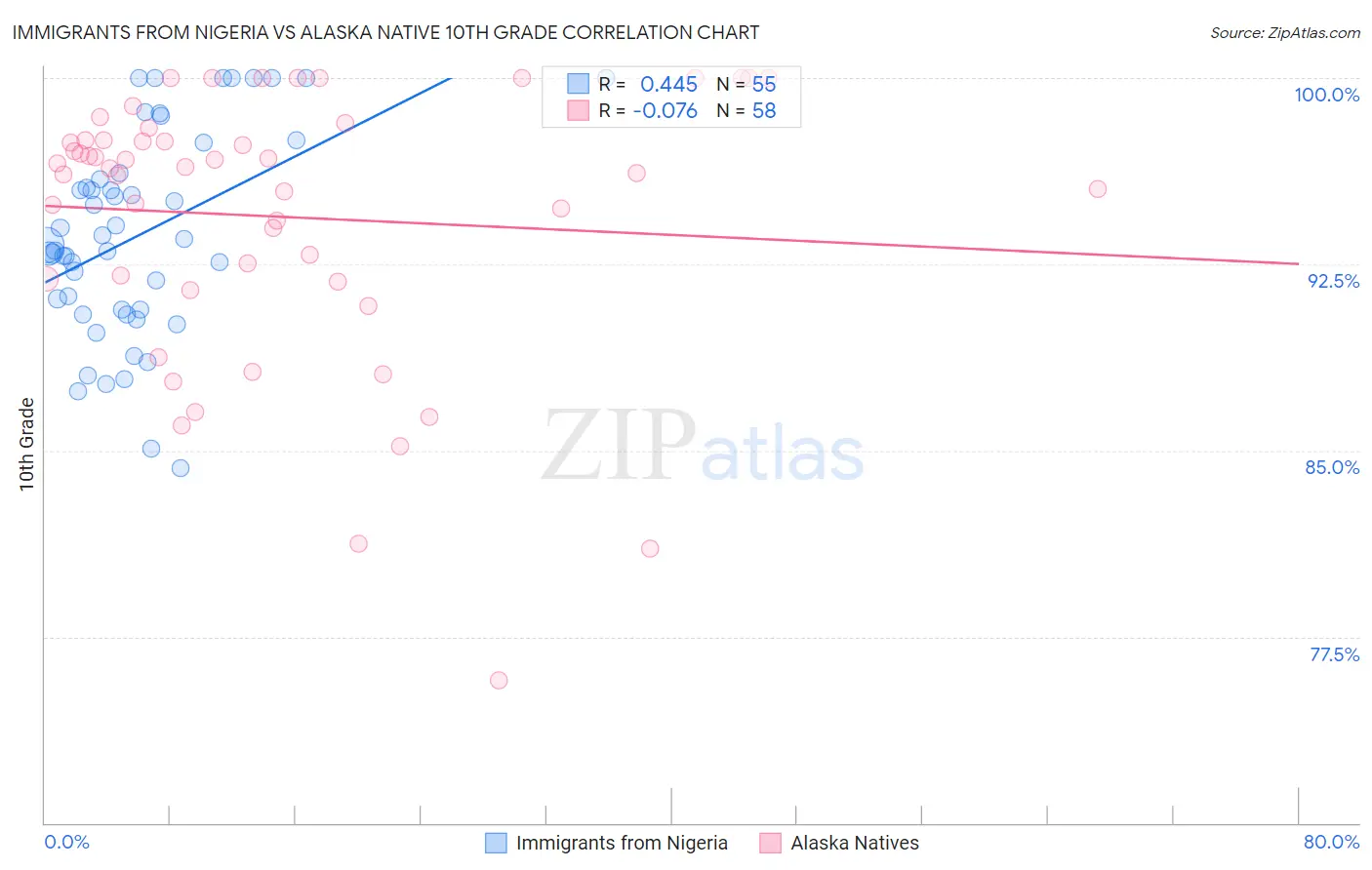 Immigrants from Nigeria vs Alaska Native 10th Grade