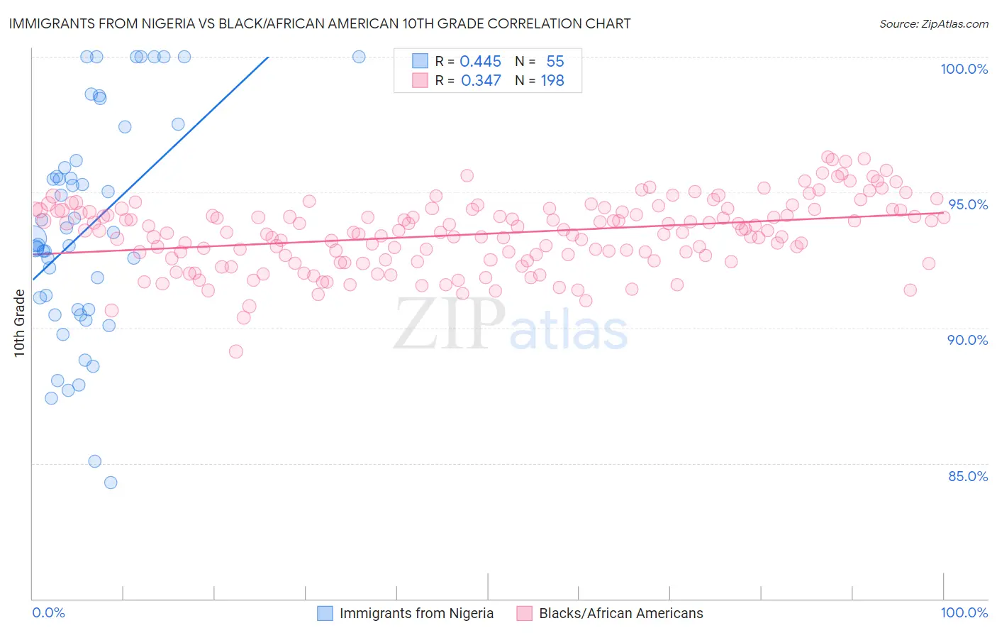 Immigrants from Nigeria vs Black/African American 10th Grade