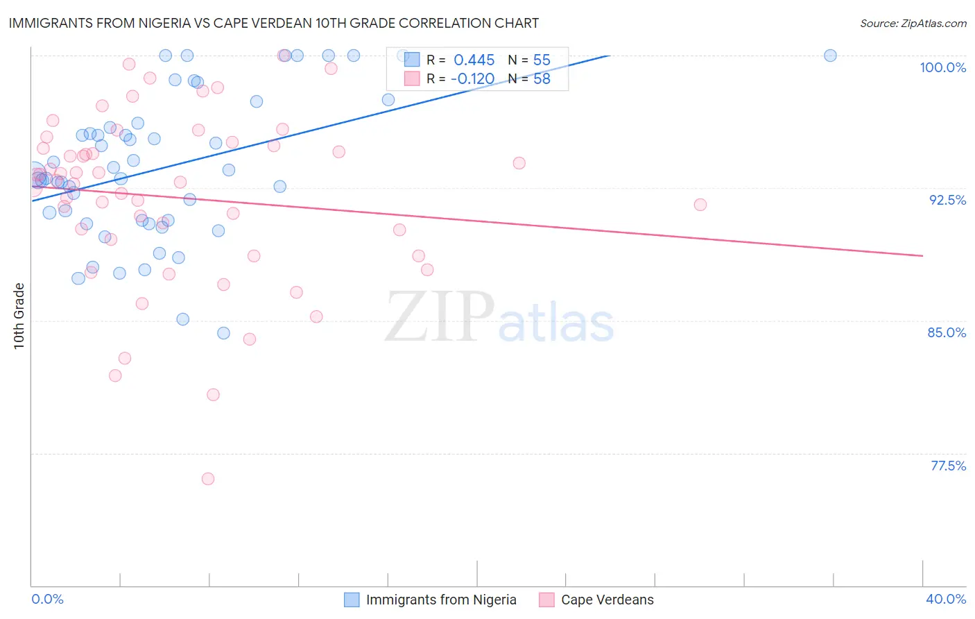 Immigrants from Nigeria vs Cape Verdean 10th Grade