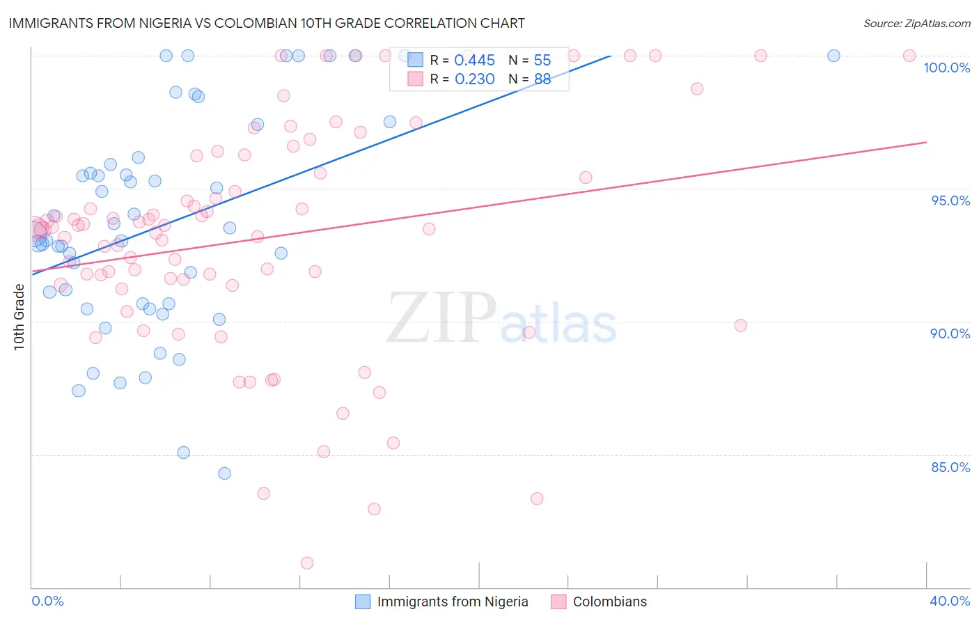 Immigrants from Nigeria vs Colombian 10th Grade