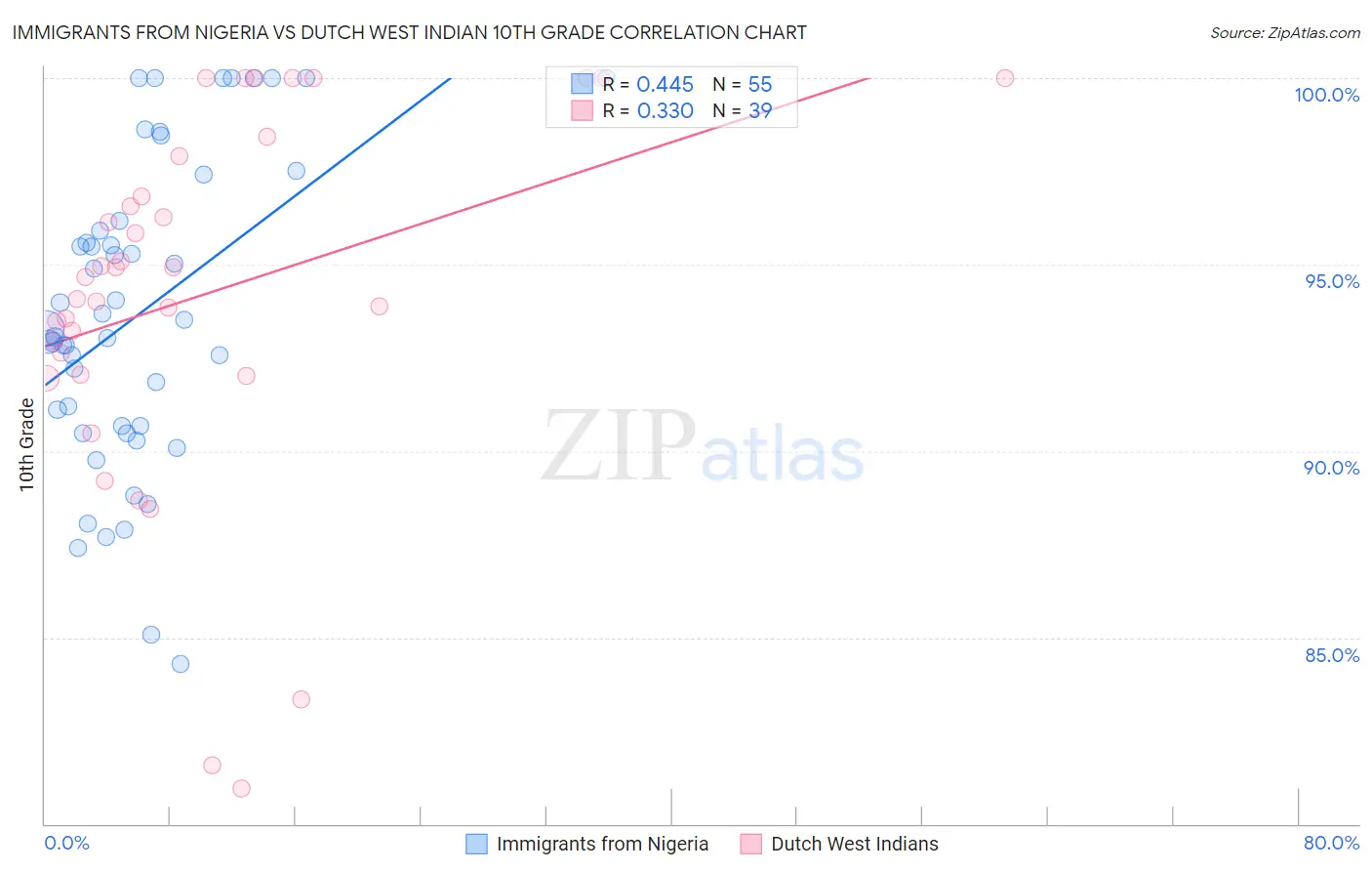 Immigrants from Nigeria vs Dutch West Indian 10th Grade